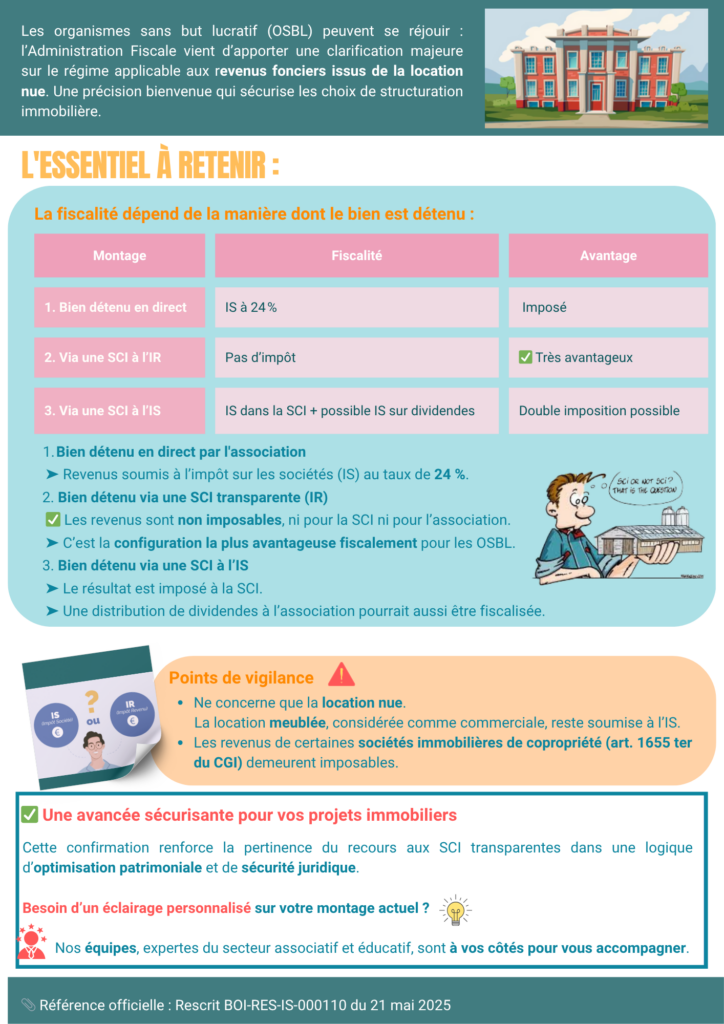 Revenus immobiliers de votre association : une clarification fiscale majeure. Chers directeurs, chers gestionnaires, Une récente publication de l'administration fiscale (rescrit du 21 mai 2025) vient sécuriser et clarifier le régime d'imposition des revenus fonciers perçus par les organismes sans but lucratif (OSBL). Ce qu'il faut retenir est simple : la manière dont vous détenez un bien immobilier loué change radicalement son traitement fiscal. Voici les trois situations à distinguer pour vos revenus locatifs (location nue) : Immeuble détenu en direct par votre association : Les revenus fonciers sont soumis à l'impôt sur les sociétés (IS) au taux spécifique de 24 %. Immeuble détenu via une SCI "transparente" (à l'IR) : C'est le point clé confirmé par l'administration. Dans ce cas, les revenus fonciers échappent à toute imposition, que ce soit au niveau de la SCI ou de votre association. Immeuble détenu via une SCI soumise à l'IS : Le résultat est imposé dans la SCI aux taux de droit commun. La distribution éventuelle de dividendes à votre association pourra être également fiscalisée. Points d'attention : Cette règle ne s'applique qu'à la location nue. La location meublée, activité commerciale, reste soumise à l'IS. Les revenus de certaines sociétés immobilières de copropriété (art. 1655 ter du CGI) ne bénéficient pas de cette exonération et restent imposables. En conclusion, cette confirmation officielle est une excellente nouvelle pour les OSBL investissant dans l'immobilier. Elle consacre la "transparence" de la SCI comme le montage le plus efficient fiscalement, offrant une sécurité juridique bienvenue pour optimiser la gestion de votre patrimoine. Nous restons à votre disposition pour analyser votre situation spécifique. Votre expert comptable spécialisé dans l'éducation vous accompagne dans vos problématiques du quotidien Référence officielle : Rescrit BOI-RES-IS-000110.