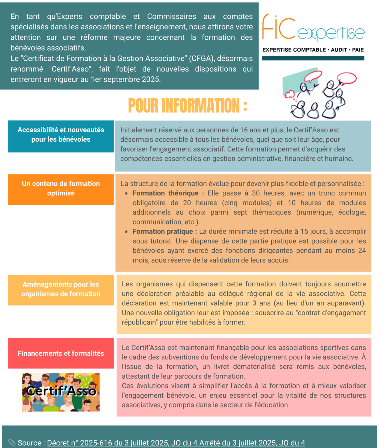 Du nouveau pour la formation des bénévoles associatifs : ce qu'il faut savoir En tant qu'expert comptable et commissaire aux comptes spécialisé dans les associations et l'enseignement, je souhaite attirer votre attention sur une réforme majeure concernant la formation des bénévoles associatifs. Le "Certificat de Formation à la Gestion Associative" (CFGA), désormais renommé "Certif'Asso", fait l'objet de nouvelles dispositions qui entreront en vigueur au 1er septembre 2025. Accessibilité et nouveautés pour les bénévoles Initialement réservé aux personnes de 16 ans et plus, le Certif’Asso est désormais accessible à tous les bénévoles, quel que soit leur âge, pour favoriser l'engagement associatif. Cette formation permet d'acquérir des compétences essentielles en gestion administrative, financière et humaine. Un contenu de formation optimisé La structure de la formation évolue pour devenir plus flexible et personnalisée : Formation théorique : Elle passe à 30 heures, avec un tronc commun obligatoire de 20 heures (cinq modules) et 10 heures de modules additionnels au choix parmi sept thématiques (numérique, écologie, communication, etc.). Formation pratique : La durée minimale est réduite à 15 jours, à accomplir sous tutorat. Une dispense de cette partie pratique est possible pour les bénévoles ayant exercé des fonctions dirigeantes pendant au moins 24 mois, sous réserve de la validation de leurs acquis. Aménagements pour les organismes de formation Les organismes qui dispensent cette formation doivent toujours soumettre une déclaration préalable au délégué régional de la vie associative. Cette déclaration est maintenant valable pour 3 ans (au lieu d'un an auparavant). Une nouvelle obligation leur est imposée : souscrire au "contrat d’engagement républicain" pour être habilités à former. Financements et formalités Le Certif’Asso est maintenant finançable pour les associations sportives dans le cadre des subventions du fonds de développement pour la vie associative. À l'issue de la formation, un livret dématérialisé sera remis aux bénévoles, attestant de leur parcours de formation. Ces évolutions visent à simplifier l’accès à la formation et à mieux valoriser l’engagement bénévole, un enjeu essentiel pour la vitalité de nos structures associatives, y compris dans le secteur de l'éducation. FIC Expertise, entité dédié à l'accompagnement des associations et structures éducatives, est également reconnu organisme de formation certifié Qualipoi Hésitez pas à prendre contact si vous souhaitez mettre en place ce parcours pour vos bénévoles ( @Charles-Antoine BICHET ) Source : Décret n° 2025-616 du 3 juillet 2025, JO du 4 Arrêté du 3 juillet 2025, JO du 4