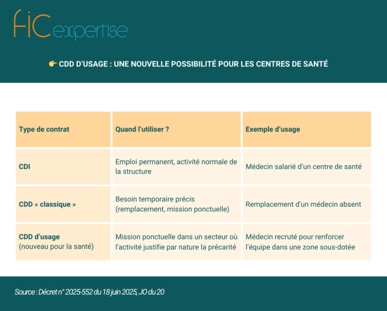 Le droit de rétractation : une protection essentielle pour les associations Nous souhaitons attirer votre attention sur un point juridique important concernant les contrats conclus par votre association. Une récente publication met en lumière l'application du droit de rétractation pour les associations, un mécanisme protecteur souvent associé aux consommateurs, mais qui peut également vous concerner. Qu'est-ce que le droit de rétractation pour les associations ? Si votre association compte cinq salariés ou moins et conclut un contrat à distance ou hors établissement (par exemple, lors d'un démarchage ou via internet) dont l'objet n'entre pas dans son activité principale, elle peut bénéficier d'un droit de rétractation de 14 jours. Un cas concret : la location d'un photocopieur Une affaire récente illustre parfaitement ce principe. Une association gérant un club de loisirs avait loué un photocopieur. L'objet de ce contrat (la location de matériel de bureau) a été jugé accessoire à l'activité principale de l'association, qui consistait à organiser des activités et des voyages pour ses membres. Le contrat ayant été conclu hors établissement et ne relevant pas de l'activité principale de l'association, celle-ci aurait dû être informée de son droit de rétractation et recevoir un formulaire type. Ce ne fut pas le cas. Les conséquences pour votre association La Cour d'appel a estimé que le contrat de location du photocopieur était nul en l'absence de cette information essentielle et du formulaire de rétractation. Ce qu'il faut retenir pour votre établissement Soyez vigilants lors de la signature de contrats, notamment ceux conclus à distance ou hors de vos locaux. Si le contrat ne concerne pas directement votre mission éducative principale et que votre structure emploie moins de six salariés, vous pourriez bénéficier du droit de rétractation. Assurez-vous que votre cocontractant professionnel vous informe clairement de ce droit, des conditions de son exercice et vous fournit le formulaire de rétractation le cas échéant. Cette protection juridique est un atout pour votre association. N'hésitez pas à nous contacter si vous avez des questions sur l'application de ces principes à vos propres contrats. Votre expert comptable FIC Expertise reste à votre disposition Source : Cour d’appel de Toulouse, 19 février 2025, n° 23/01110