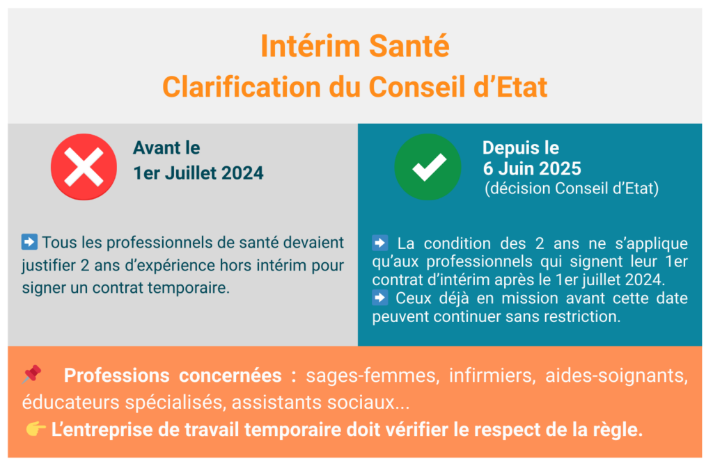Focus sur l'intérim dans les secteurs Santé, Social et Médico-social : Nouvelles Précisions du Conseil d'État Dans le cadre de notre veille réglementaire, nous souhaitons vous éclairer sur les récentes évolutions concernant le recours au contrat de travail temporaire (intérim) dans les établissements de santé, sociaux et médico-sociaux (ESSMS). Bien que ces dispositions ciblent principalement le secteur de la santé, elles illustrent l'importance de bien comprendre le cadre légal des contrats de travail, un aspect essentiel pour toute structure employeuse, y compris les vôtres. La loi "Valletoux" du 27 décembre 2023, complétée par un décret du 24 juin 2024, visait à restreindre l'intérim pour certains professionnels de santé. Initialement, il était prévu d'exiger 2 ans d'expérience hors intérim pour ces professionnels avant de pouvoir être recrutés en mission temporaire dans les établissements concernés. Cette mesure est applicable aux contrats de mise à disposition signés à partir du 1er juillet 2024. Le Conseil d'État, sollicité par plusieurs syndicats, a récemment apporté une clarification cruciale qui limite la portée de cette interdiction. Il n'a pas annulé le décret, mais a précisé que la restriction des 2 ans d'expérience s'applique uniquement aux professionnels qui signent leur tout premier contrat de mission avec une entreprise de travail temporaire à compter du 1er juillet 2024. En d'autres termes, les professionnels de santé qui étaient déjà en mission d'intérim dans ces établissements avant cette date ne sont pas soumis à cette nouvelle exigence et peuvent continuer à conclure de nouveaux contrats sans cette condition d'ancienneté. Cette décision du Conseil d'État vise à cibler spécifiquement les jeunes professionnels en début de carrière, afin de leur assurer un meilleur accompagnement au sein d'équipes stables, et ainsi favoriser la continuité des soins et l'équilibre financier du système de santé. Les sages-femmes, aides-soignants, infirmiers, éducateurs spécialisés, assistants de service social, entre autres, sont concernés par cette mesure. Il est important de noter que l'entreprise de travail temporaire est responsable de confirmer le respect de cette condition auprès des établissements. Cette clarification met en lumière la complexité du droit du travail et l'importance d'une interprétation juste des textes pour les employeurs. N'hésitez pas à nous consulter pour toute question relative à la gestion de vos ressources humaines Votre expert comptable FIC Expertise reste à votre disposition