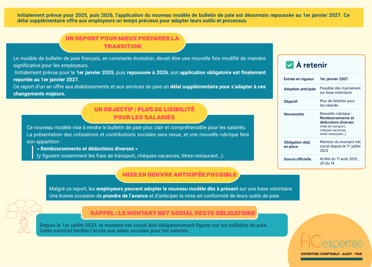 Le nouveau bulletin de paie reporté en 2027 : ce qu'il faut retenir Le modèle de bulletin de paie français, en constante évolution, devait être une nouvelle fois modifié de manière significative pour les employeurs. Initialement prévue pour le 1er janvier 2025, puis repoussée au 1er janvier 2026, l'application obligatoire de ce nouveau modèle est finalement reportée au 1er janvier 2027. Ce report d'un an offre aux établissements et aux services de paie un délai supplémentaire pour s'adapter à ces changements majeurs. Ce nouveau bulletin de paie vise une meilleure lisibilité pour les salariés en modifiant la présentation des cotisations et contributions sociales. Il comportera également une nouvelle rubrique dédiée aux « remboursements et déductions diverses » comme les frais de transport, les chèques-vacances ou les titres-restaurant. Il est important de noter que, malgré ce report, l'adoption de ce nouveau modèle est possible sur une base volontaire dès aujourd'hui. C'est une opportunité pour les structures qui le souhaitent de prendre de l'avance et d'anticiper la mise en conformité de leurs processus de paie. En parallèle, le bulletin de paie actuel doit toujours intégrer, depuis le 1er juillet 2023, le montant net social. Cette mention est obligatoire et vise à faciliter l'accès aux aides sociales pour les salariés. Ce nouveau report permet de planifier sereinement l'implémentation de ce bulletin de paie dans les prochains mois. Pour toute question ou pour vous accompagner dans la mise en place de ce nouveau modèle, n'hésitez pas à nous solliciter. FIC Expertise, c'est 95 collaborateurs dédié à l'accompagnement des étamsisements scolaires et strcutrue de l'éducation, et plus de 7 200 fiches de paie réalisées chaque mois Source : Arrêté du 11 août 2025, JO du 14