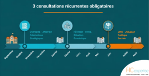 OGEC : Maîtriser le calendrier des consultations obligatoires du CSE