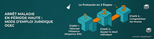 Arrêt Maladie en période haute :